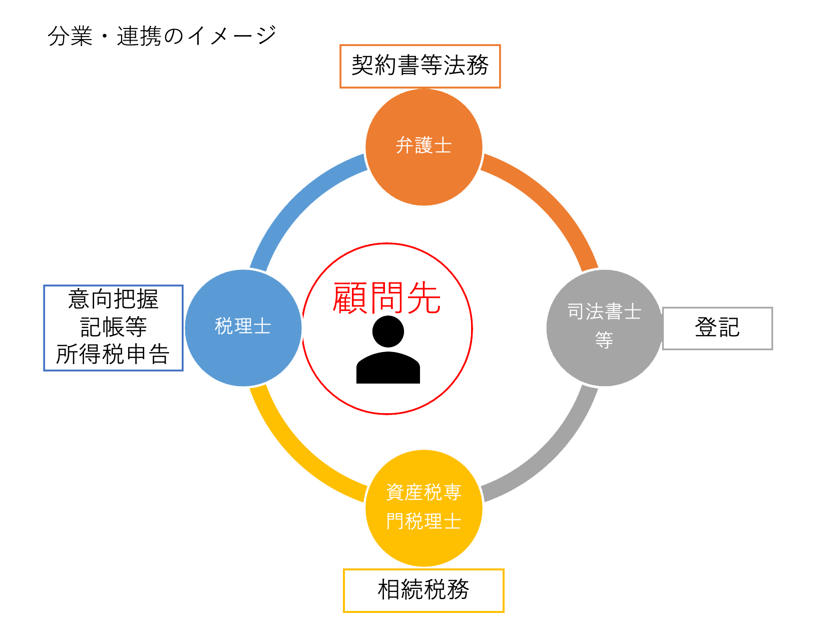 分業・連携のイメージ